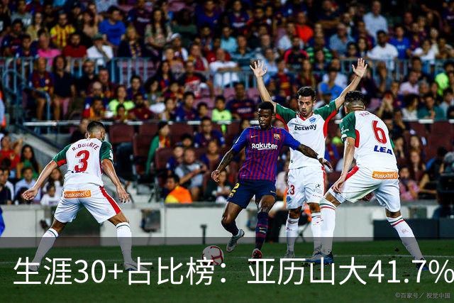 生涯30+占比榜：亚历山大41.7%仅第5，詹科库杜竟然都没进前十！